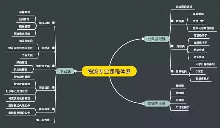 物流专业的你，大学该如何度过